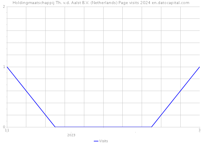 Holdingmaatschappij Th. v.d. Aalst B.V. (Netherlands) Page visits 2024 