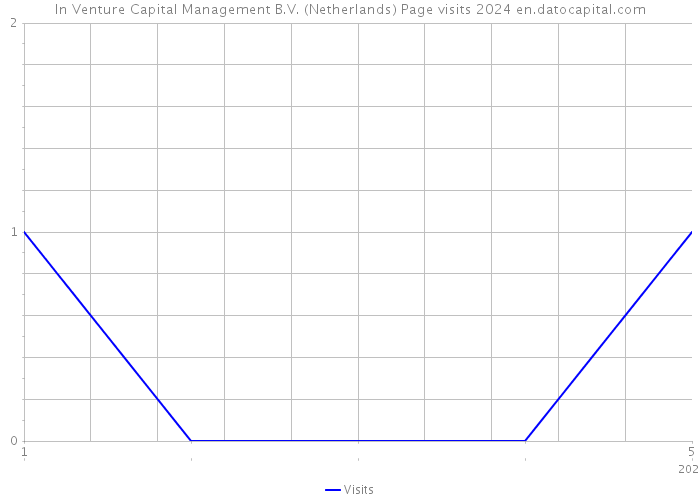 In Venture Capital Management B.V. (Netherlands) Page visits 2024 