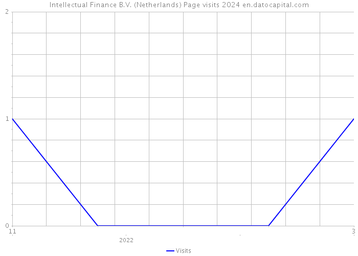 Intellectual Finance B.V. (Netherlands) Page visits 2024 