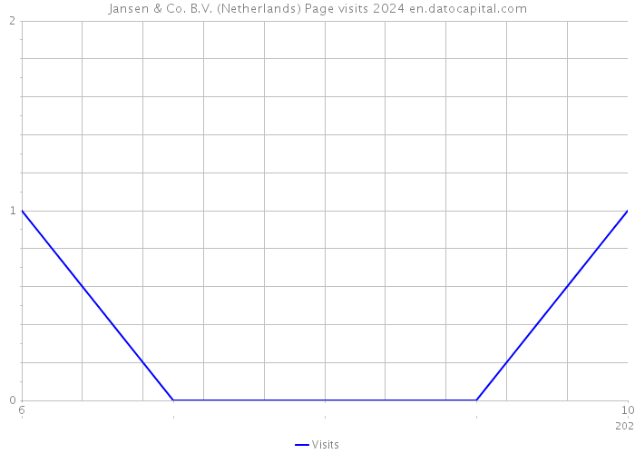 Jansen & Co. B.V. (Netherlands) Page visits 2024 