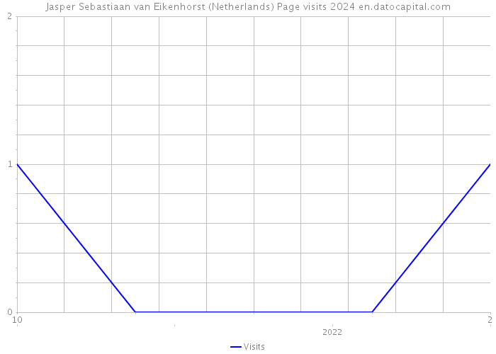 Jasper Sebastiaan van Eikenhorst (Netherlands) Page visits 2024 