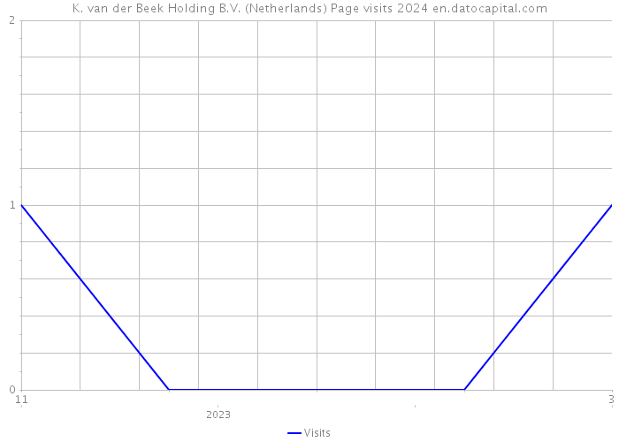 K. van der Beek Holding B.V. (Netherlands) Page visits 2024 