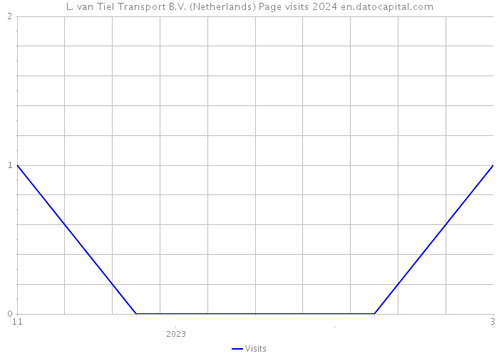 L. van Tiel Transport B.V. (Netherlands) Page visits 2024 