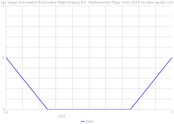 Las Vegas Automaten Exploitatie Maatschappij B.V. (Netherlands) Page visits 2024 