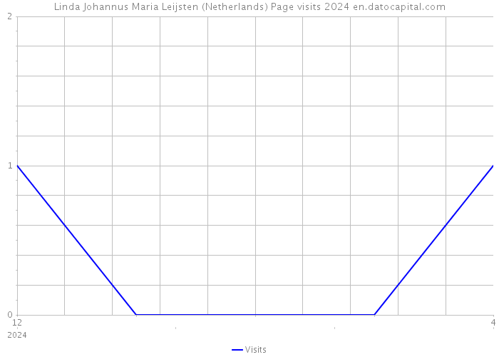 Linda Johannus Maria Leijsten (Netherlands) Page visits 2024 