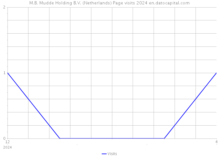 M.B. Mudde Holding B.V. (Netherlands) Page visits 2024 