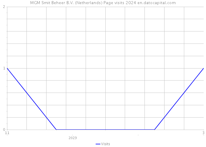 MGM Smit Beheer B.V. (Netherlands) Page visits 2024 