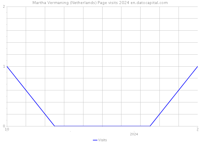 Martha Vermaning (Netherlands) Page visits 2024 