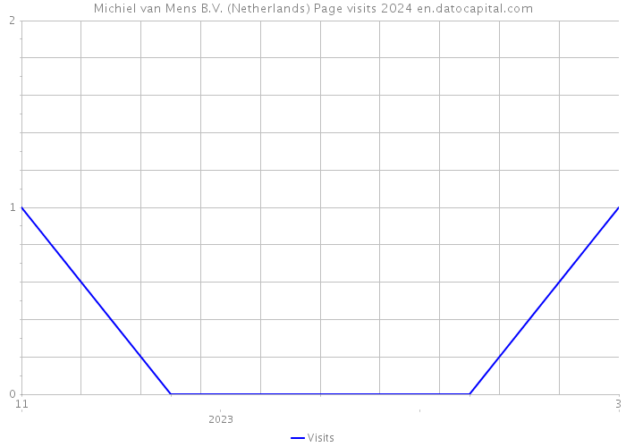 Michiel van Mens B.V. (Netherlands) Page visits 2024 