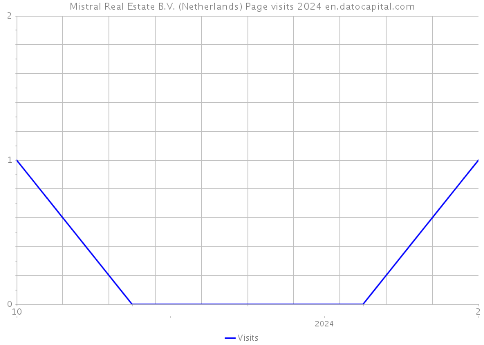 Mistral Real Estate B.V. (Netherlands) Page visits 2024 