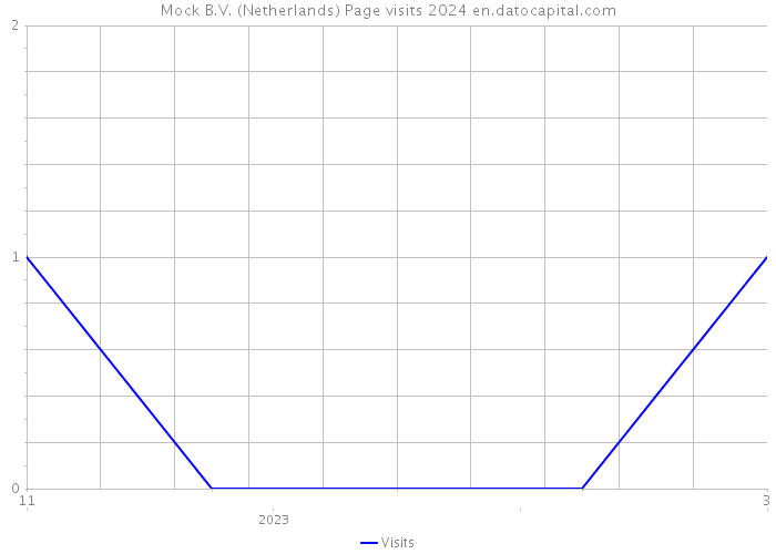 Mock B.V. (Netherlands) Page visits 2024 