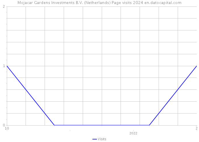 Mojacar Gardens Investments B.V. (Netherlands) Page visits 2024 