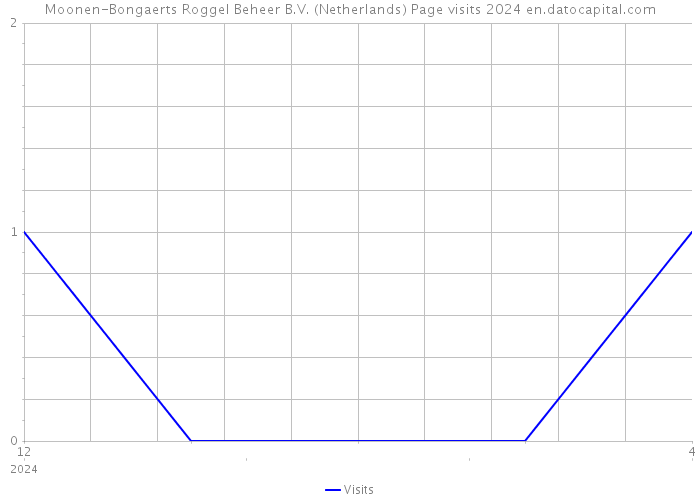 Moonen-Bongaerts Roggel Beheer B.V. (Netherlands) Page visits 2024 