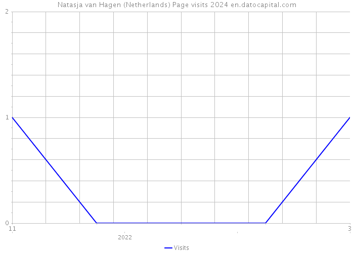 Natasja van Hagen (Netherlands) Page visits 2024 