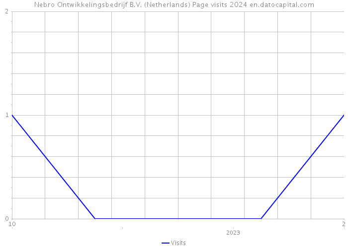 Nebro Ontwikkelingsbedrijf B.V. (Netherlands) Page visits 2024 