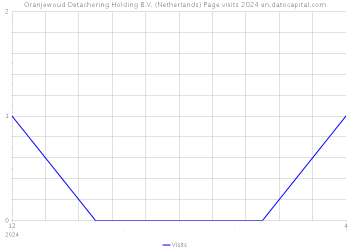 Oranjewoud Detachering Holding B.V. (Netherlands) Page visits 2024 
