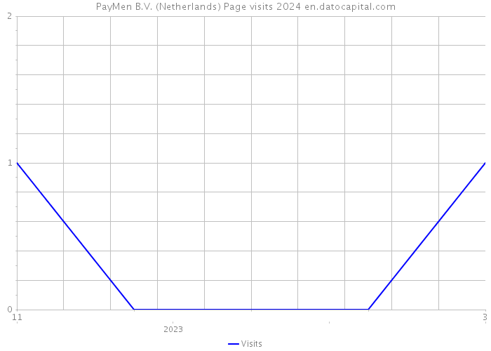 PayMen B.V. (Netherlands) Page visits 2024 