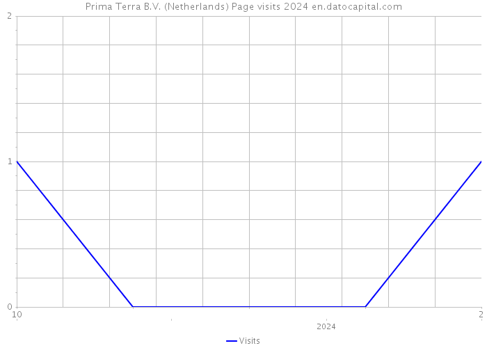 Prima Terra B.V. (Netherlands) Page visits 2024 