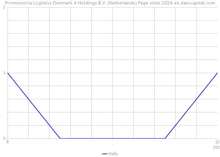 Promontoria Logistics Denmark 4 Holdings B.V. (Netherlands) Page visits 2024 
