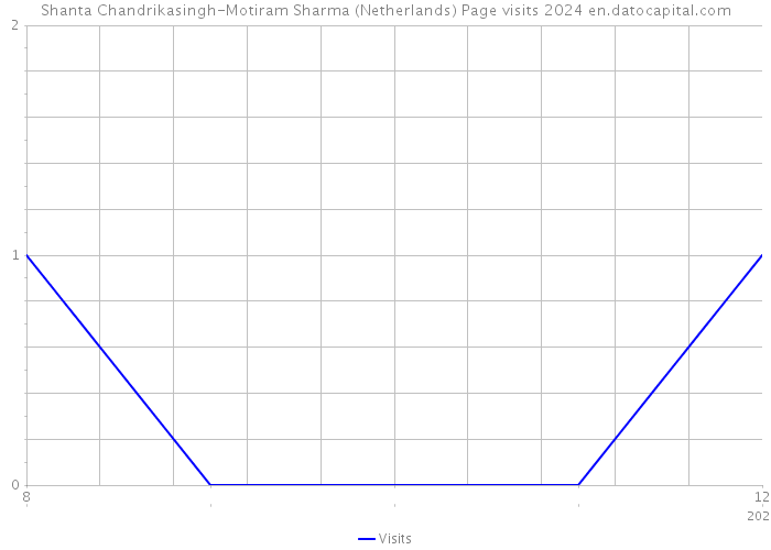 Shanta Chandrikasingh-Motiram Sharma (Netherlands) Page visits 2024 