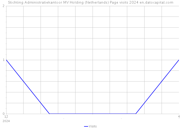 Stichting Administratiekantoor MV Holding (Netherlands) Page visits 2024 
