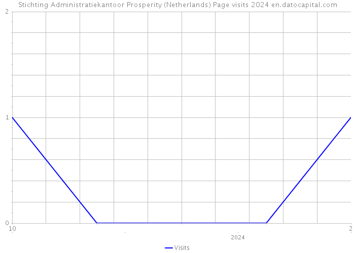 Stichting Administratiekantoor Prosperity (Netherlands) Page visits 2024 