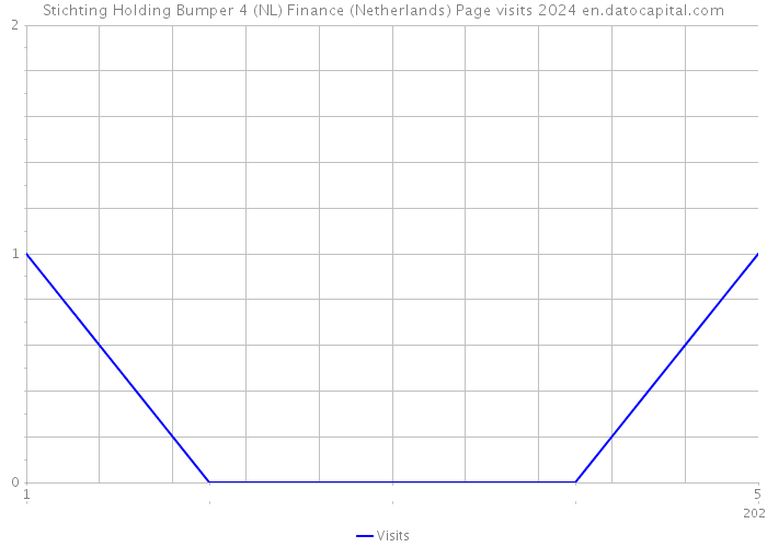 Stichting Holding Bumper 4 (NL) Finance (Netherlands) Page visits 2024 