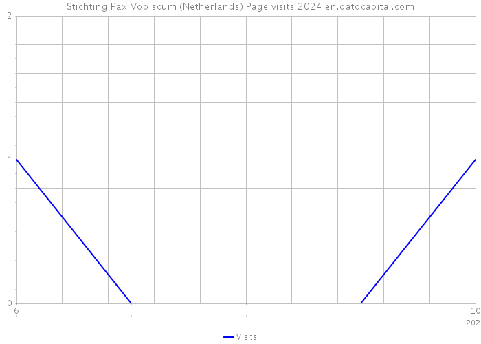 Stichting Pax Vobiscum (Netherlands) Page visits 2024 
