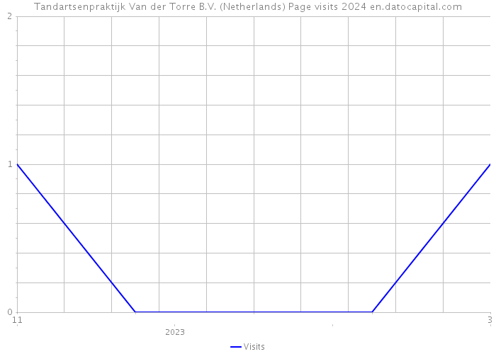 Tandartsenpraktijk Van der Torre B.V. (Netherlands) Page visits 2024 