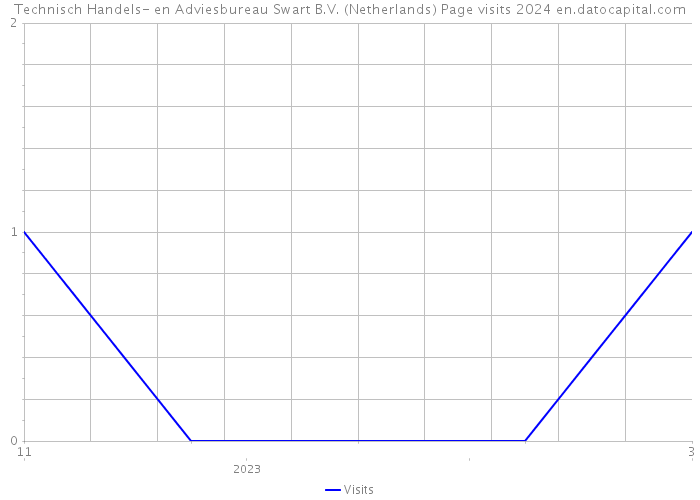 Technisch Handels- en Adviesbureau Swart B.V. (Netherlands) Page visits 2024 