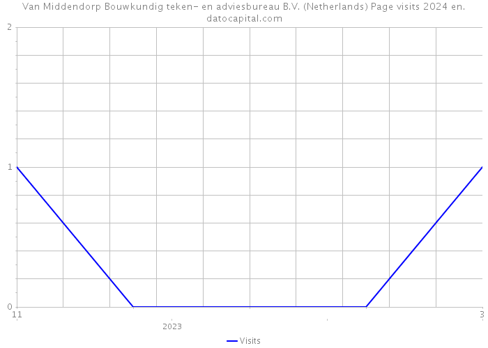 Van Middendorp Bouwkundig teken- en adviesbureau B.V. (Netherlands) Page visits 2024 