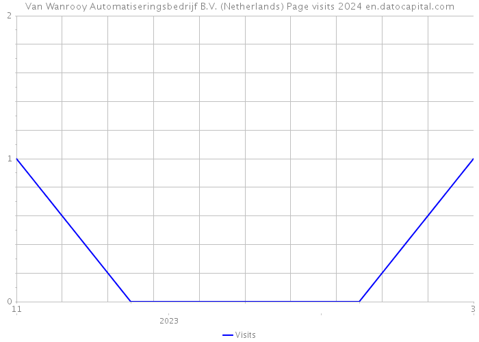 Van Wanrooy Automatiseringsbedrijf B.V. (Netherlands) Page visits 2024 