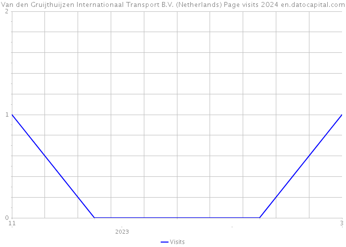 Van den Gruijthuijzen Internationaal Transport B.V. (Netherlands) Page visits 2024 