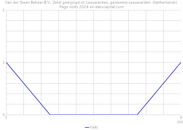 Van der Steen Beheer B.V.. Zetel gewijzigd in: Leeuwarden, gemeente Leeuwarden. (Netherlands) Page visits 2024 