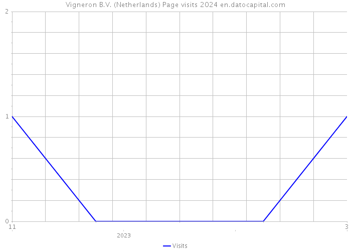 Vigneron B.V. (Netherlands) Page visits 2024 