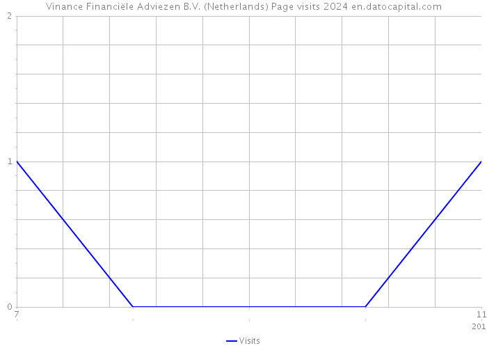 Vinance Financiële Adviezen B.V. (Netherlands) Page visits 2024 