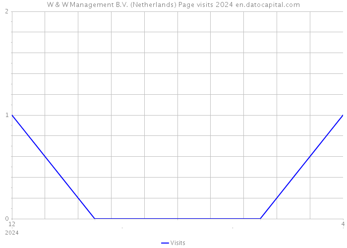 W & W Management B.V. (Netherlands) Page visits 2024 
