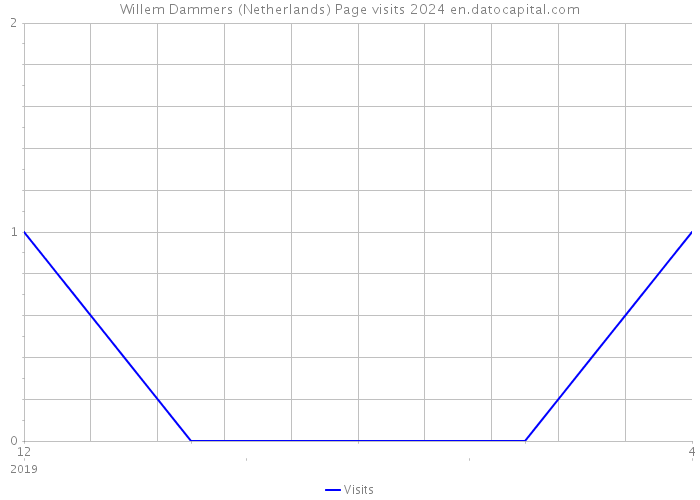 Willem Dammers (Netherlands) Page visits 2024 