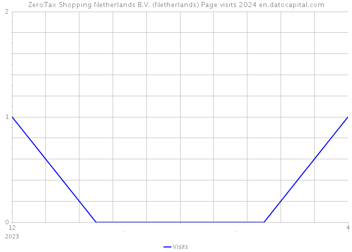 ZeroTax Shopping Netherlands B.V. (Netherlands) Page visits 2024 