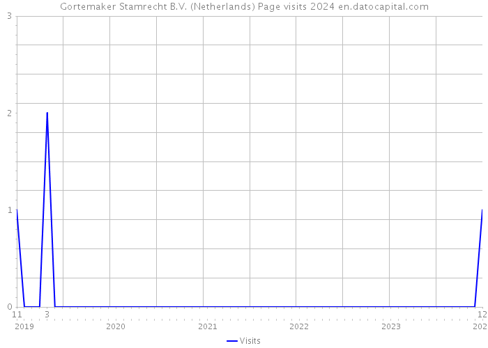 Gortemaker Stamrecht B.V. (Netherlands) Page visits 2024 