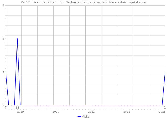W.P.M. Deen Pensioen B.V. (Netherlands) Page visits 2024 