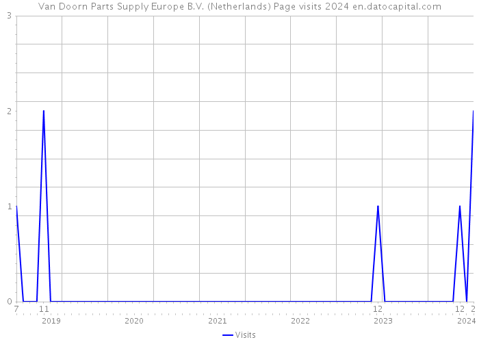 Van Doorn Parts Supply Europe B.V. (Netherlands) Page visits 2024 