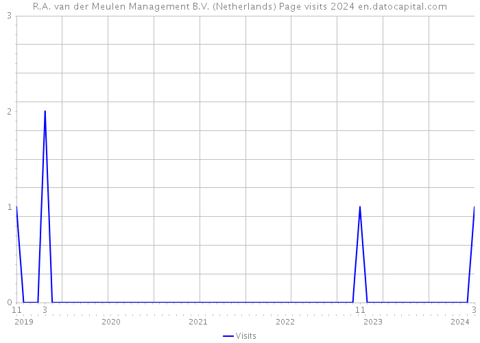 R.A. van der Meulen Management B.V. (Netherlands) Page visits 2024 