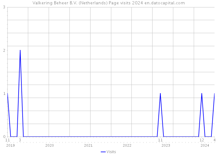Valkering Beheer B.V. (Netherlands) Page visits 2024 
