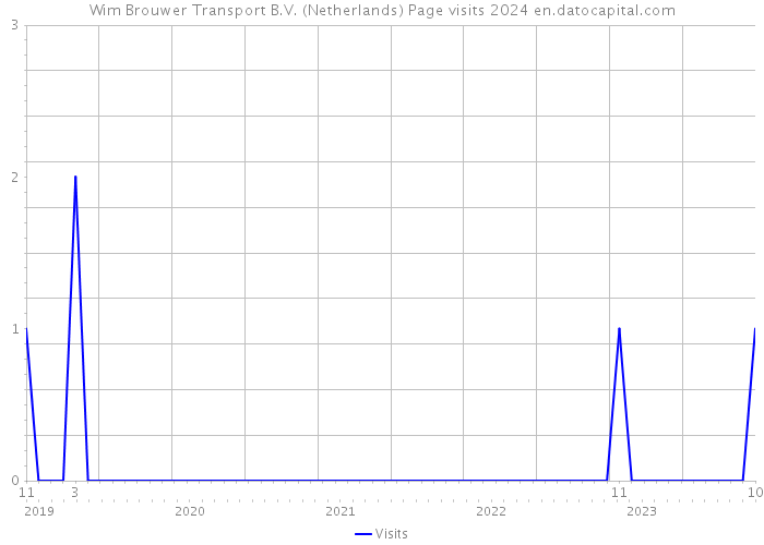 Wim Brouwer Transport B.V. (Netherlands) Page visits 2024 
