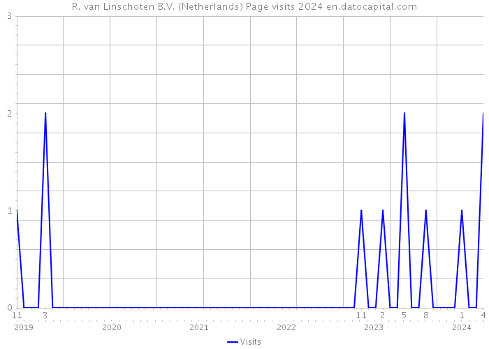 R. van Linschoten B.V. (Netherlands) Page visits 2024 