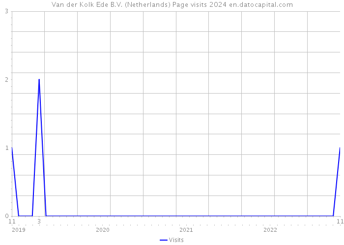 Van der Kolk Ede B.V. (Netherlands) Page visits 2024 