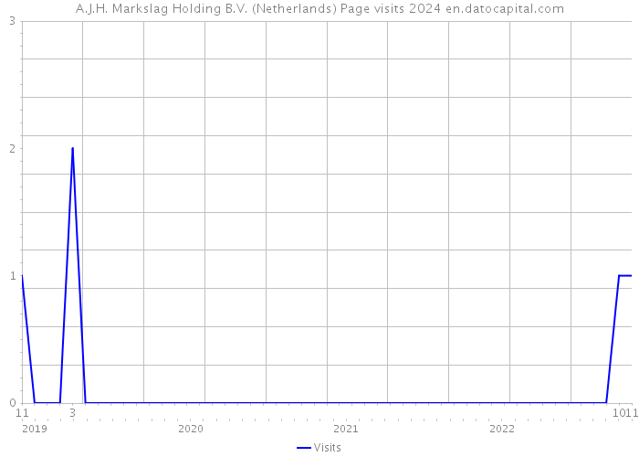 A.J.H. Markslag Holding B.V. (Netherlands) Page visits 2024 