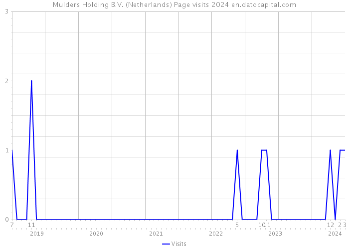 Mulders Holding B.V. (Netherlands) Page visits 2024 