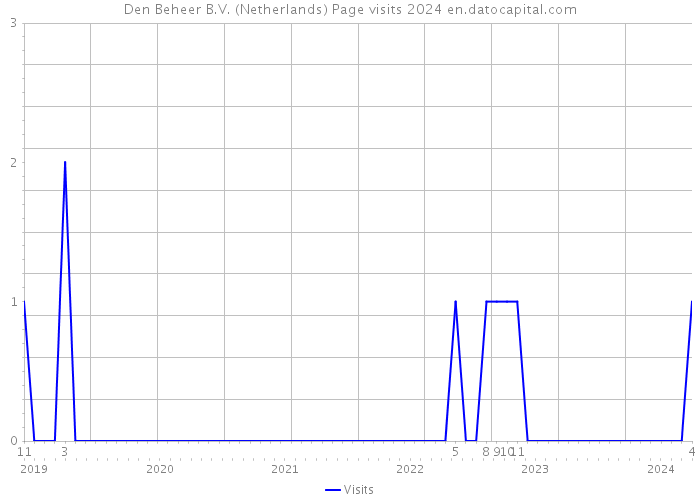 Den Beheer B.V. (Netherlands) Page visits 2024 